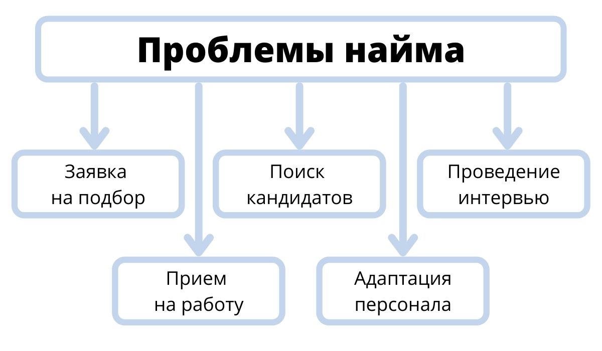 Наем сотрудников или найм. Проблемы найма персонала. Источники и проблемы найма персонала. Проблемы подбора персонала. Этапы найма персонала.