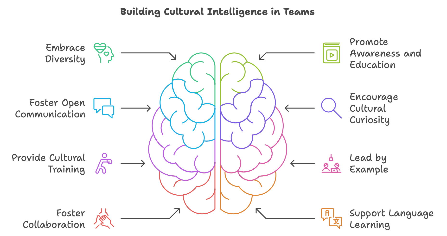 Diversity and Cultural Intelligence in Teams