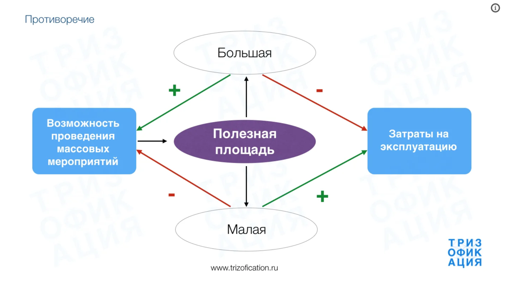 Противоречие в проекте это