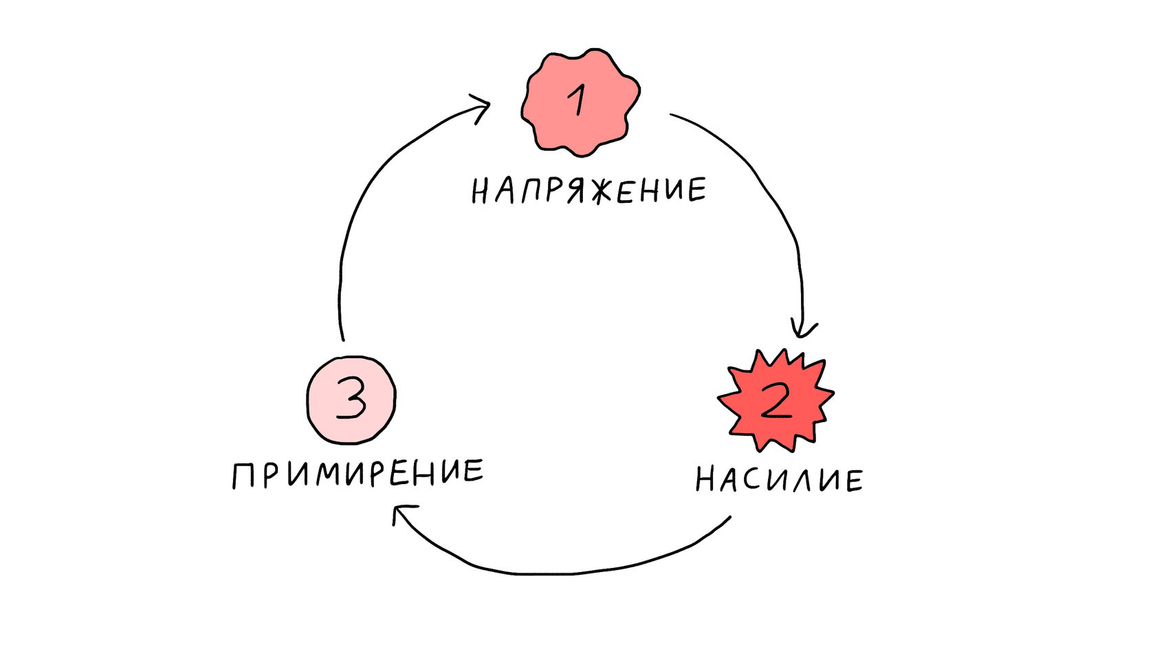 Схема поведения абьюзера