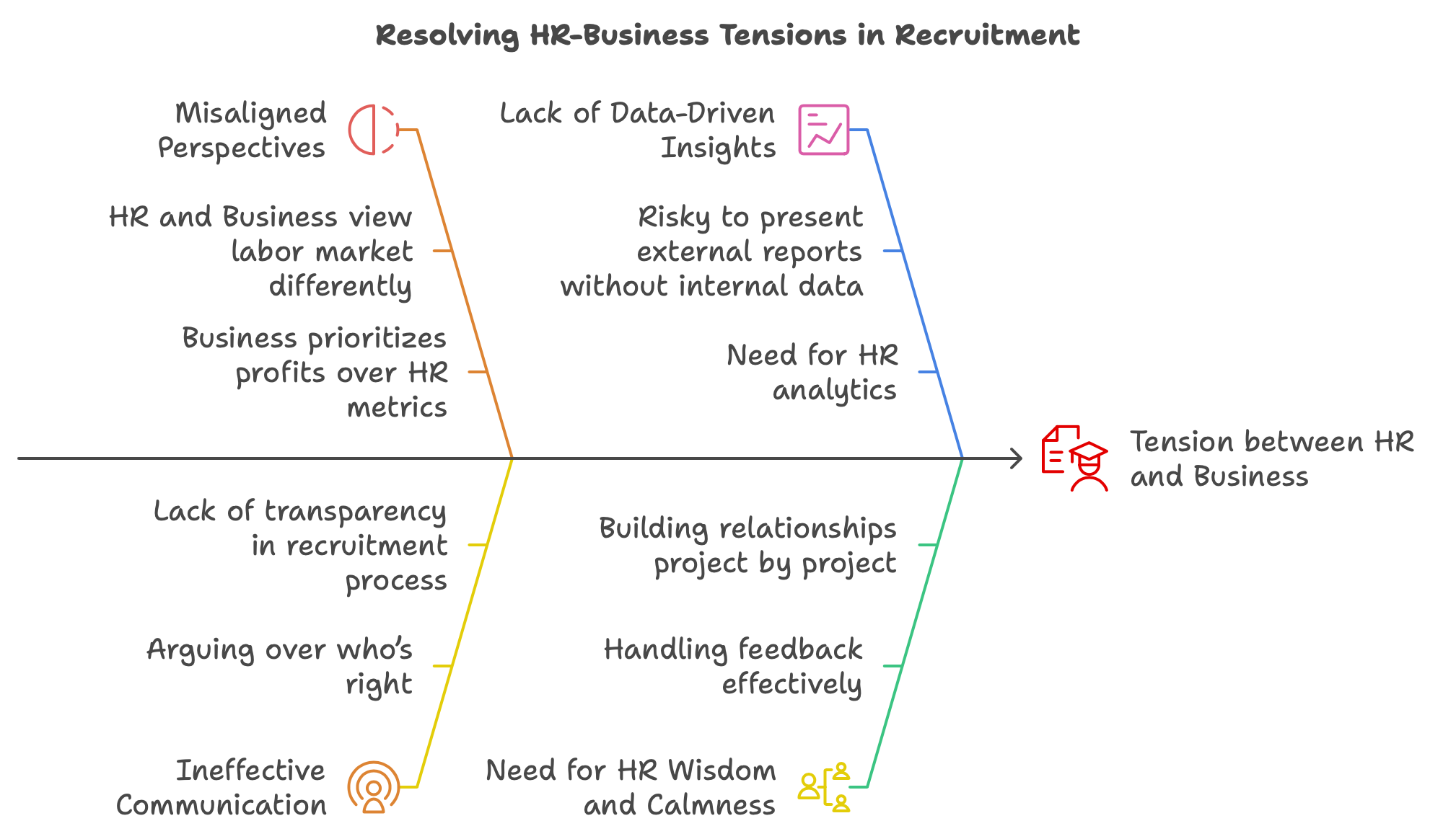 Details of How to Resolve HR-Business tension in Talent Acquisition