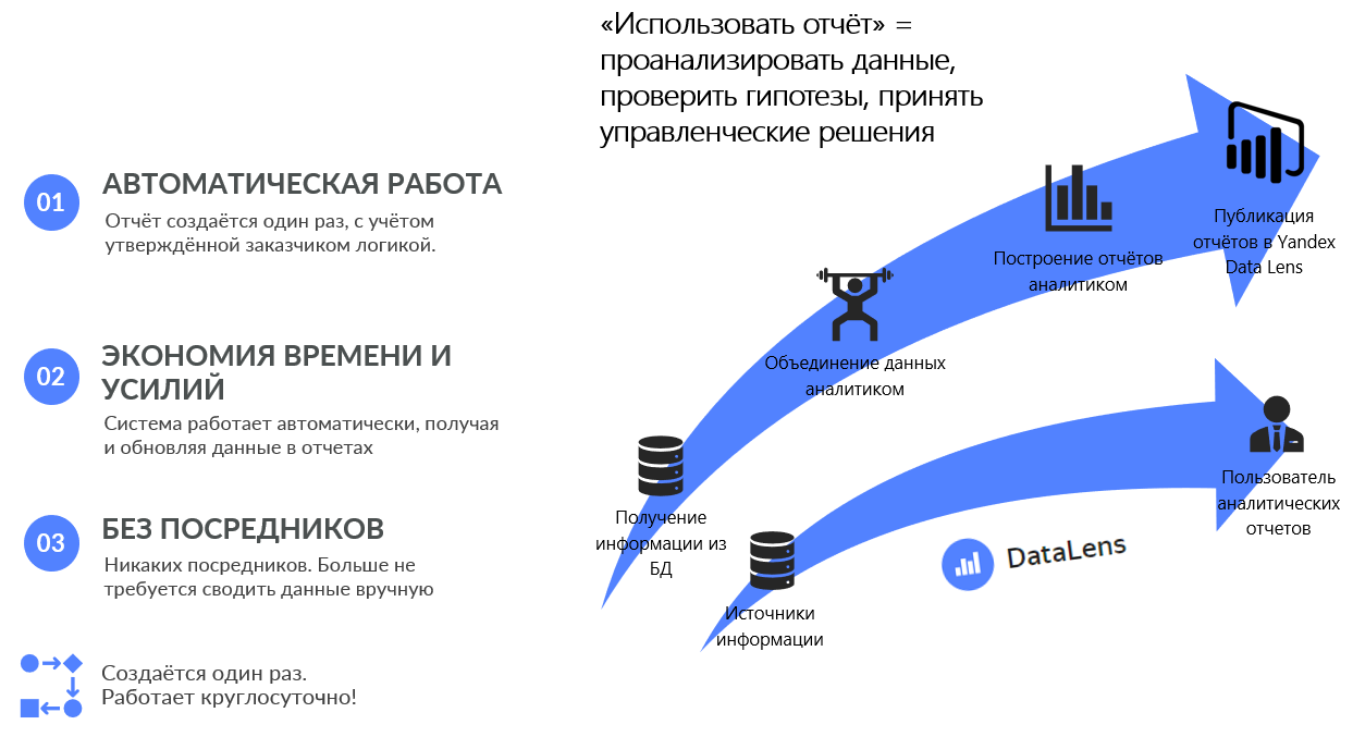 Yandex DataLens