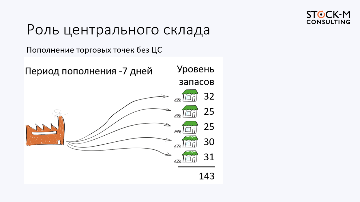 Как управление центральным складом помогает преодолеть проблемы  прогнозирования