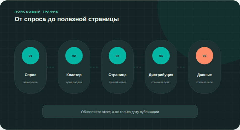 Органический рост начинается с карты спроса и заканчивается обновлением страниц по данным поиска и конверсий.