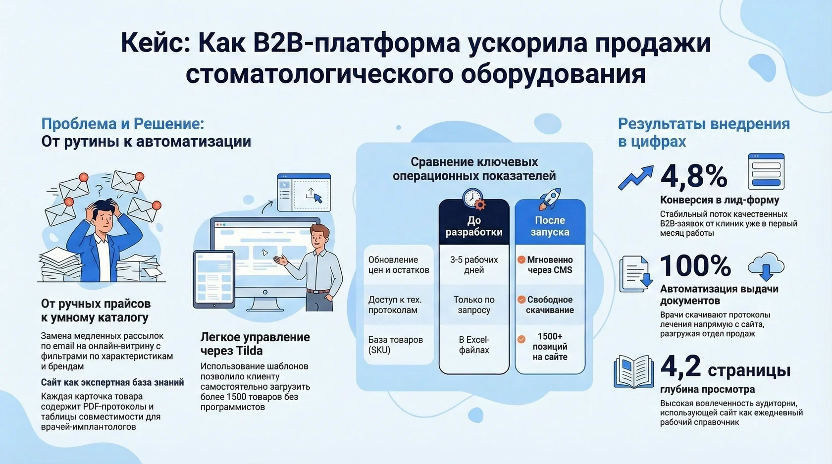 Инфографика: кейс ускорения продаж стоматологического оборудования, рост конверсии до 4,8% и автоматизация на Tilda