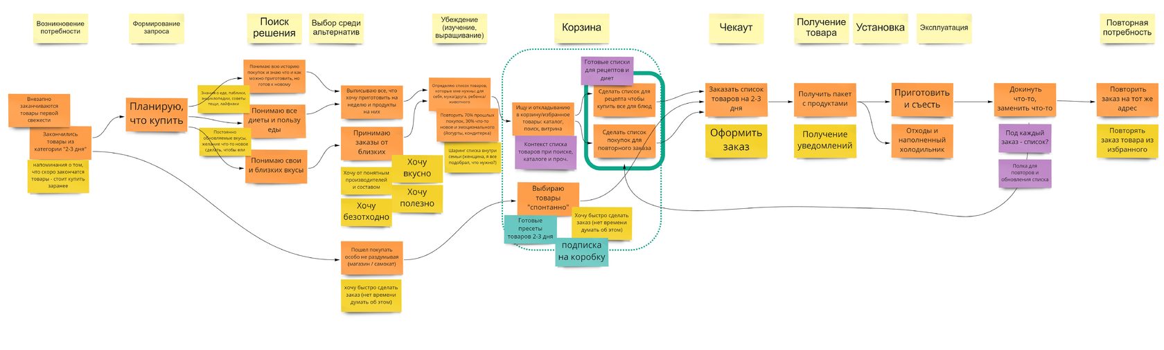 Цикл эволюции продукта