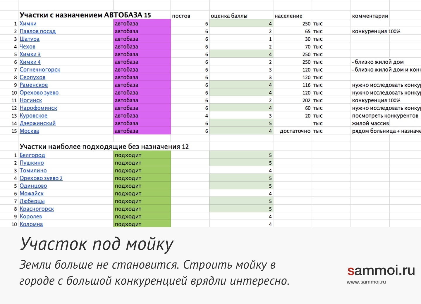 Земля под автомойку