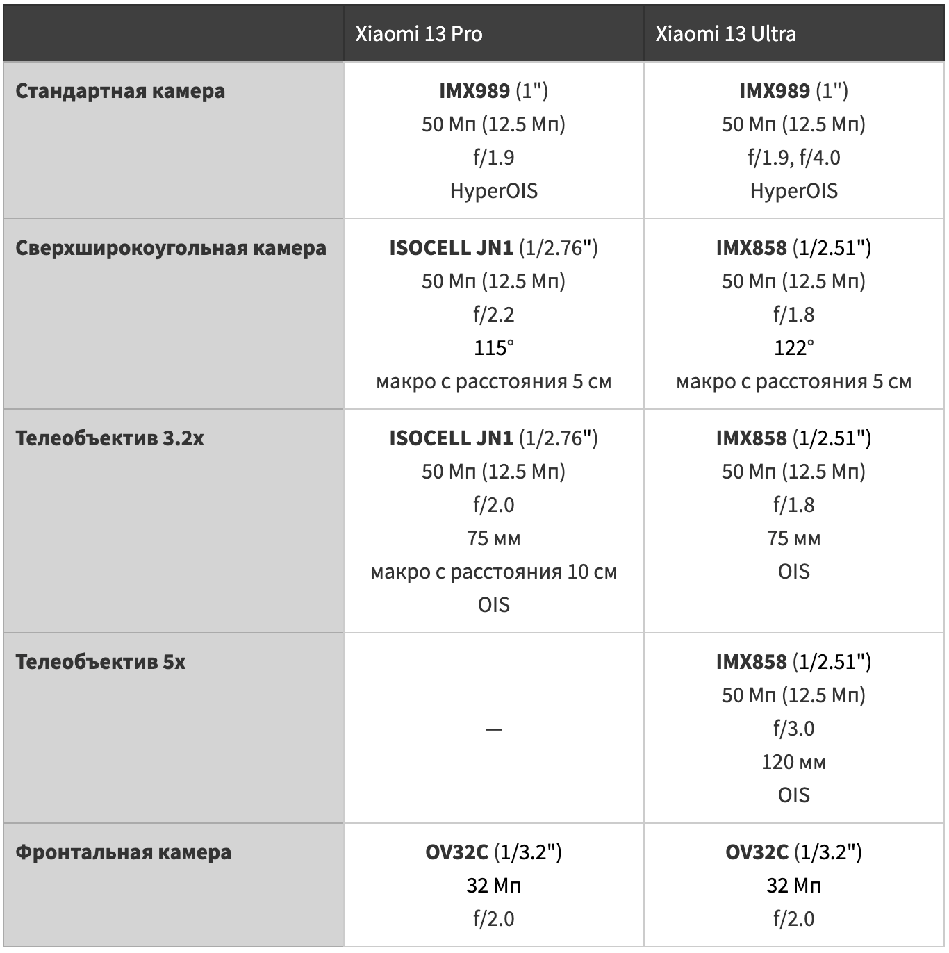 Сравнительная таблица характеристик камер Xiaomi 13 Pro и Xiaomi 13 Ultra