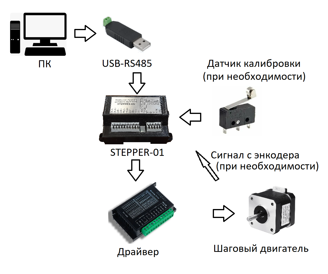 Контроллер Modbus для шагового двигателя и энкодера