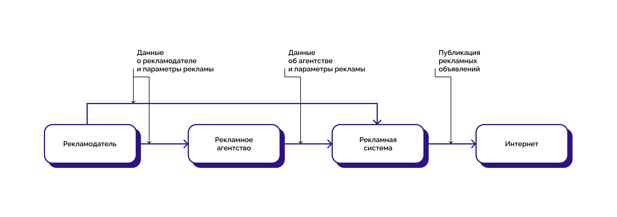 12 ответов на главные вопросы об обязательной маркировке рекламы в интернете