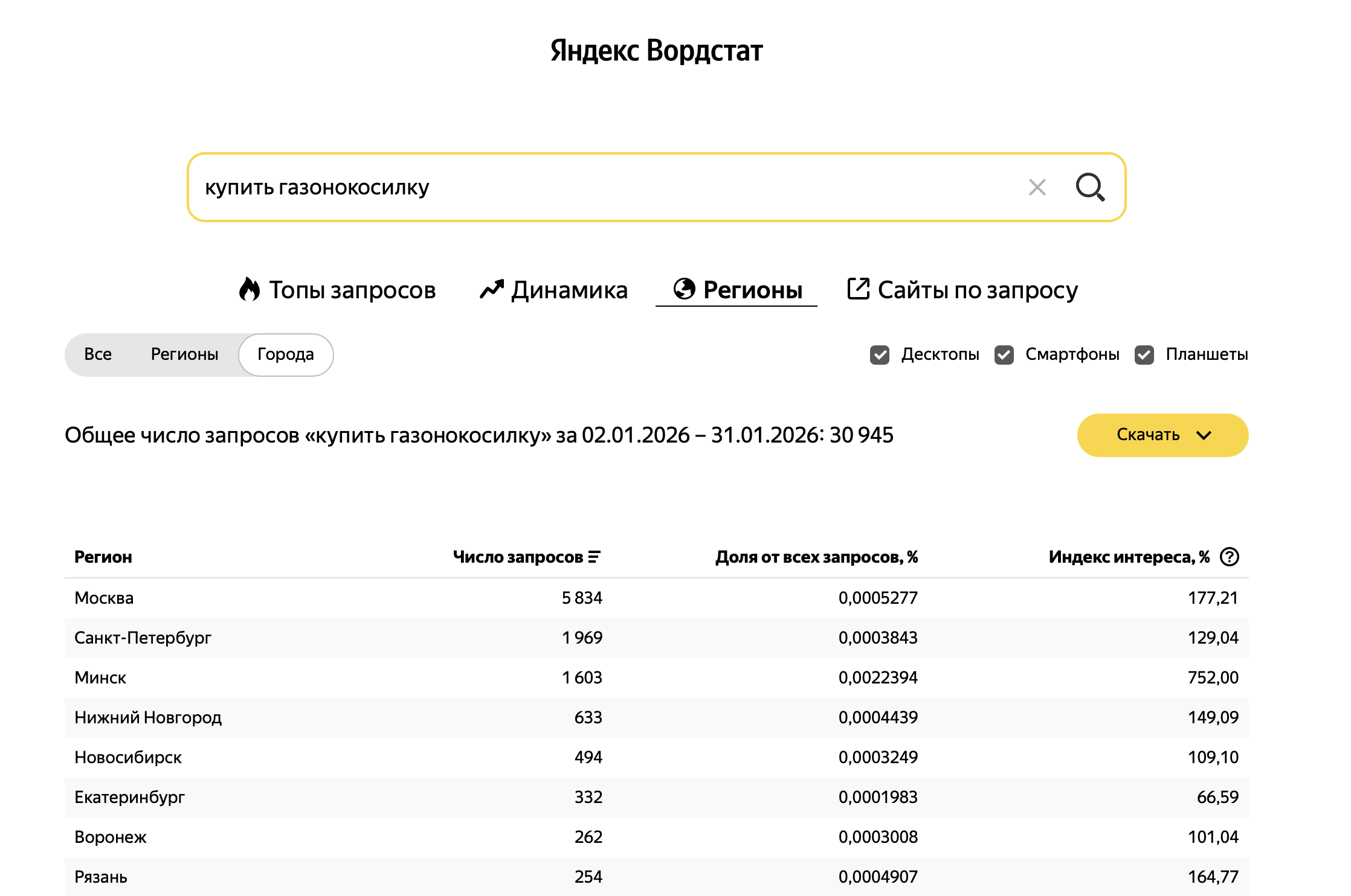 Региональная статистика запросов на вкладке Регионы в Яндекс Вордстат
