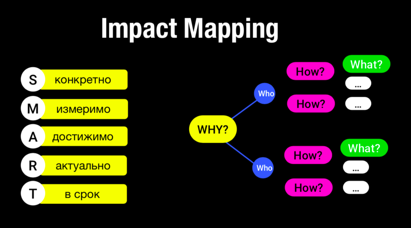 Impact map