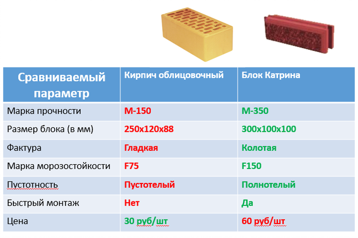 Какой кирпич лучше. Какой марки самый прочный кирпич. Кость тверже кирпича. Что плотнее кирпич или дерево. Подушка мягкая, а кирпич ( твёрдый)..