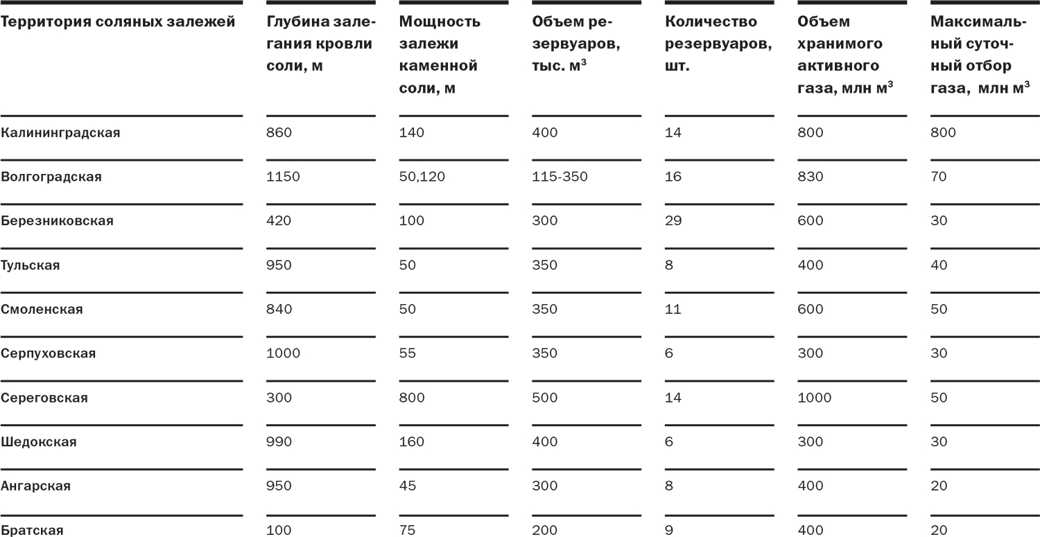 Перспективы подземного хранения