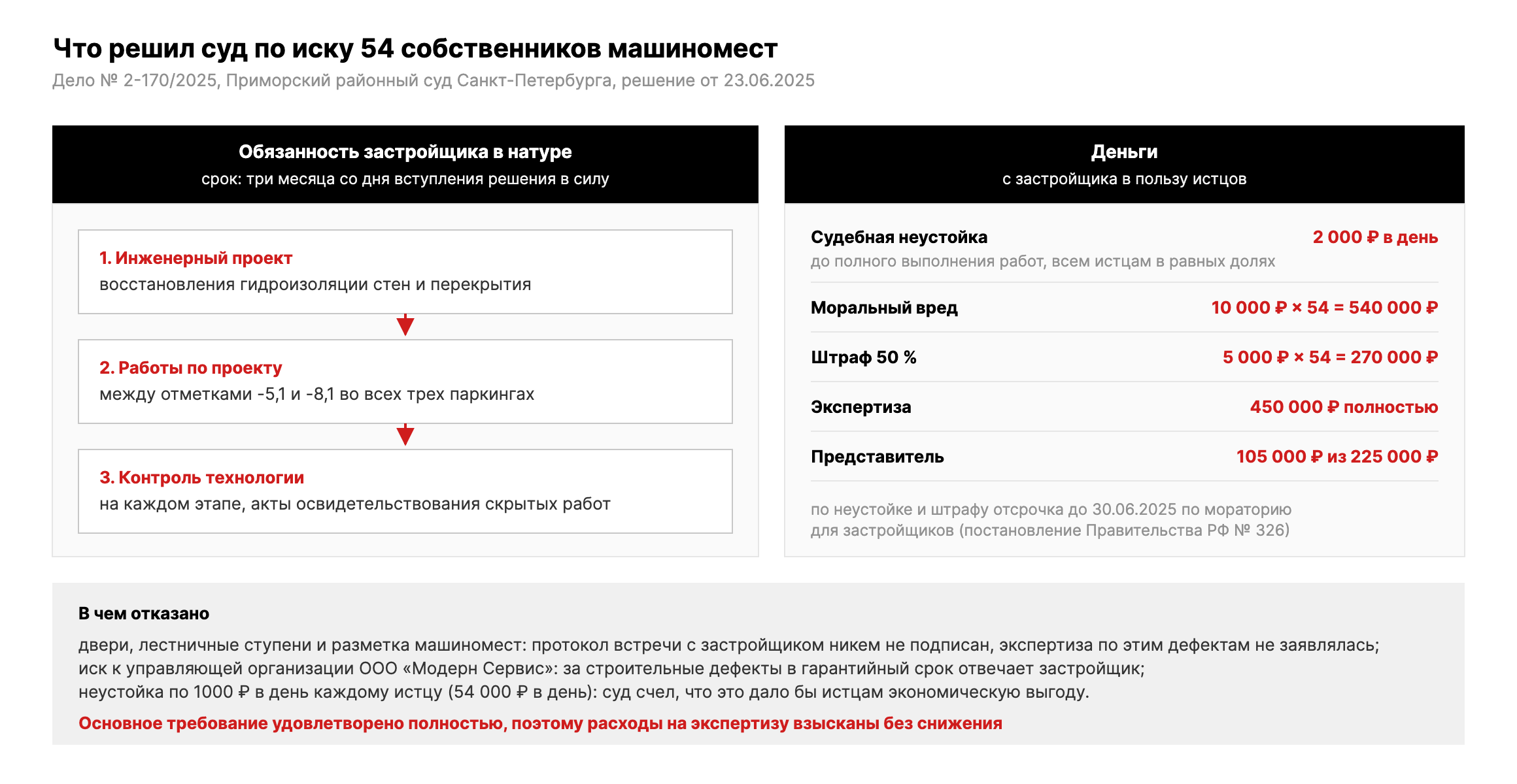 Что решил суд по делу № 2-170/2025: обязанность в натуре из трех шагов со сроком три месяца, судебная неустойка 2000 рублей в день, моральный вред 10 000 рублей и штраф 5000 рублей каждому из 54 истцов, экспертиза 450 000 рублей, представитель 105 000 рублей