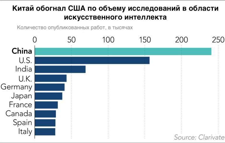 Китай обогнал США по объему исследований в области искусственного интеллекта