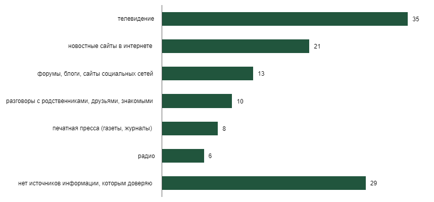 Рассмотрите диаграмму уровень доверия к государственным институтам