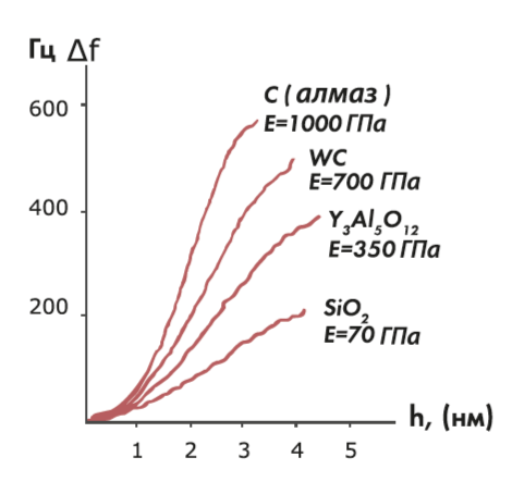 измерение модуля упругости
