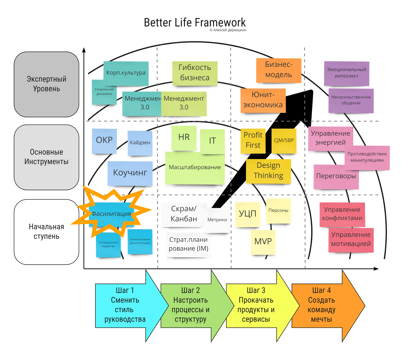 Инструменты фасилитации. Уровни фреймворка. Фреймворк бизнес модели пример. Фасилитация в коучинге.