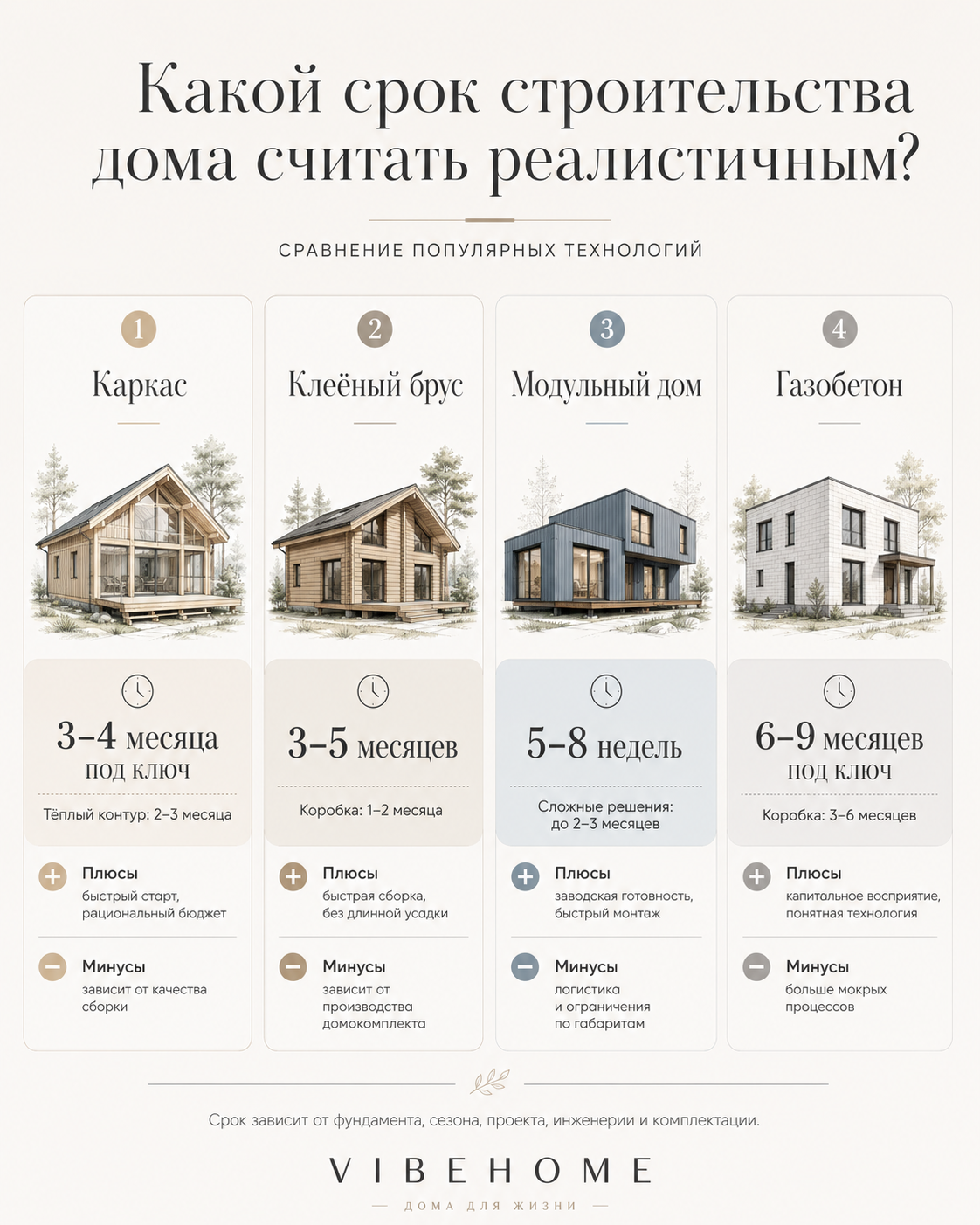 Срок строительства дома по технологиям: каркас, клеёный брус, модульный дом и газобетон