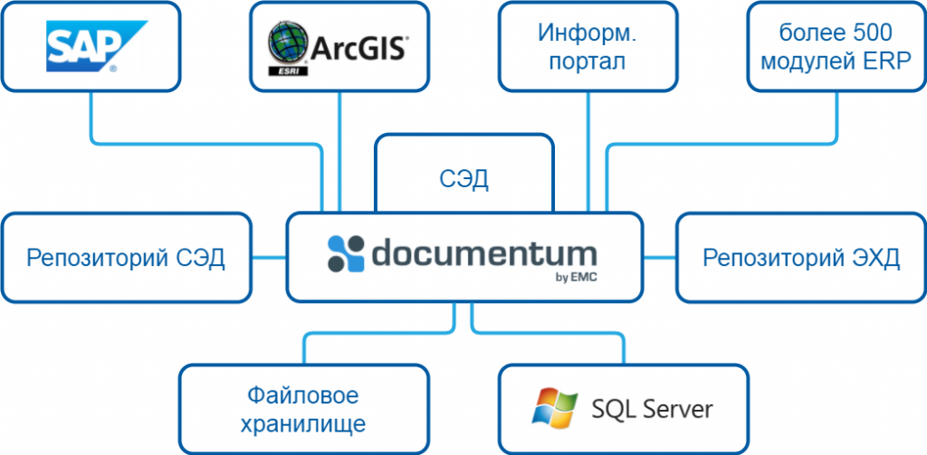 Сэд татнефть. Documentum система электронного документооборота. СЭД EMC. СЭД Документумы. ЕМС Документум.