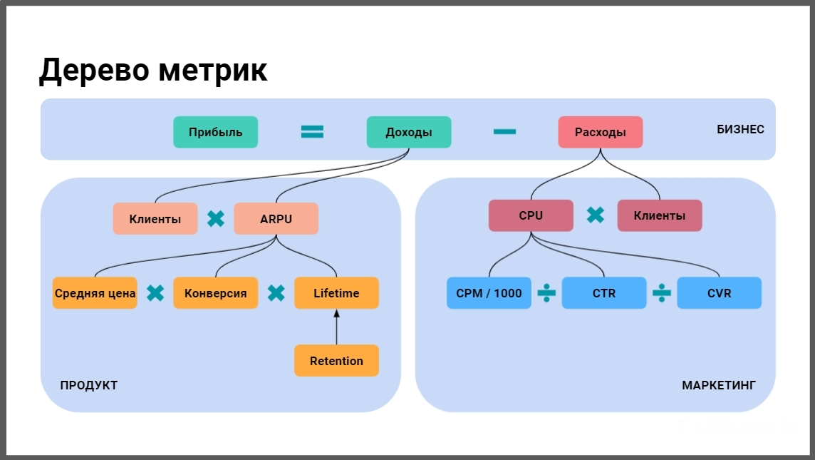 Карта метрик. Юнит экономика для маркетплейсов. Дерево метрик маркетплейса. Unit экономика методология. Дерево метрик компании.