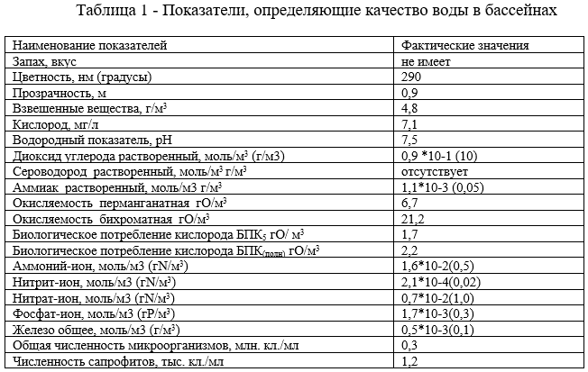 Показатели, определяющие качество воды в бассейнах