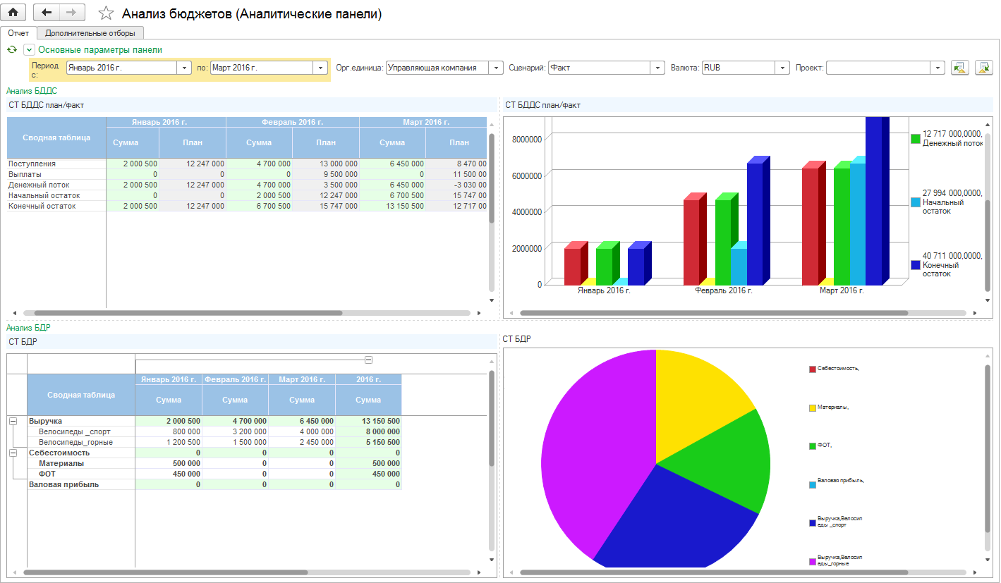 Аналитические программы. 1с управление холдингом аналитические панели. 1с Аналитика дашборд. Аналитическая панель. Аналитическая панель показателей.