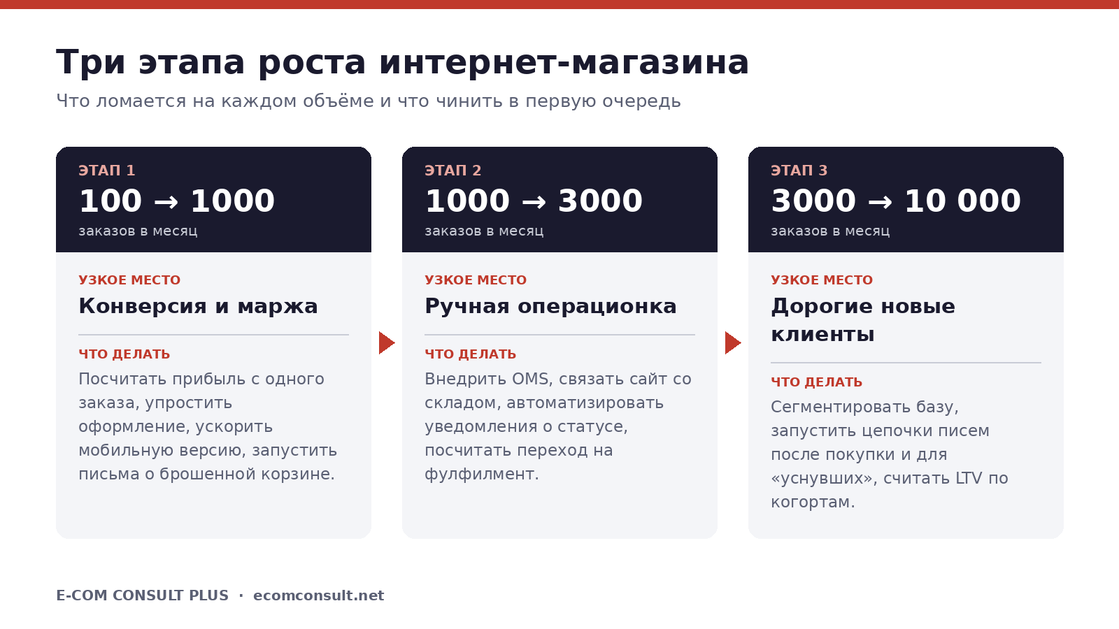 Схема трёх этапов роста интернет-магазина: от 100 до 1000, от 1000 до 3000 и от 3000 до 10 000 заказов в месяц