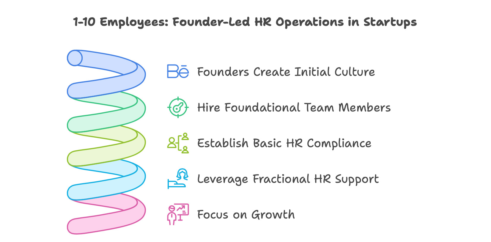 Founder led HR Operations in Startup when 1-10 Employees