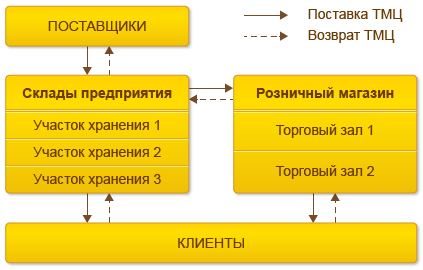 1с торговля и склад и управление торговлей в чем разница