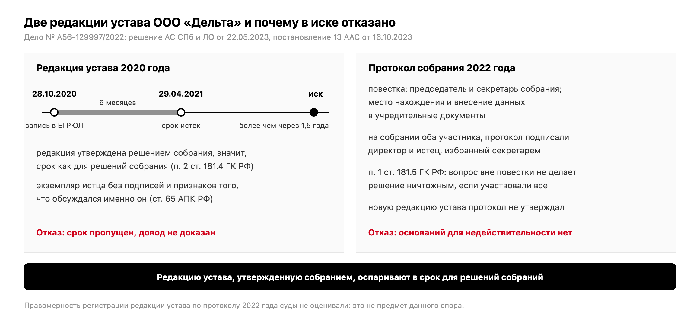 Редакция устава 2020 года: срок оспаривания 6 месяцев с записи в ЕГРЮЛ 28.10.2020 истек 29.04.2021; протокол 2022 года: вопрос в повестке, участвовали все участники, новая редакция не утверждалась; в иске отказано по делу № А56-129997/2022
