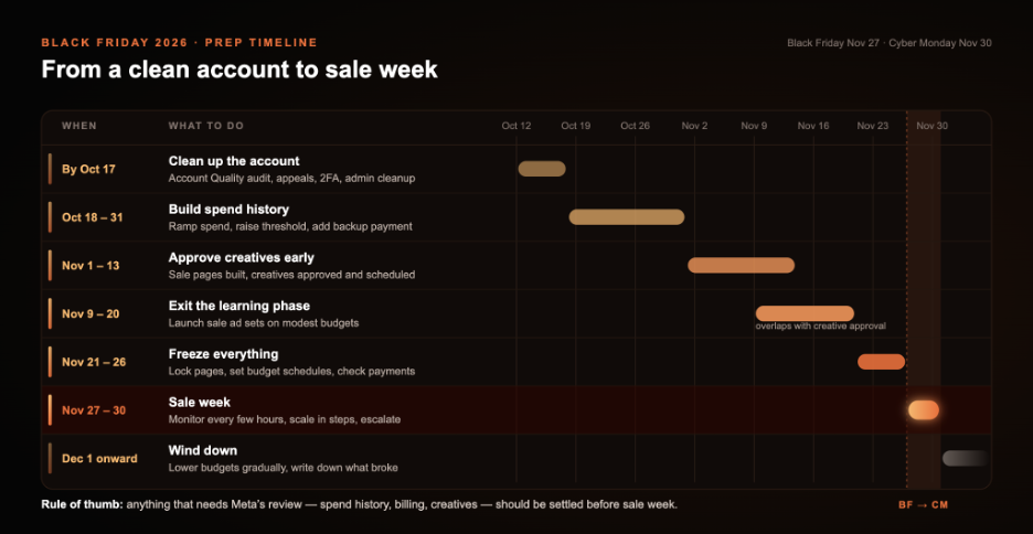 Black Friday 2026 advertising preparation timeline from October account audits to November sale week