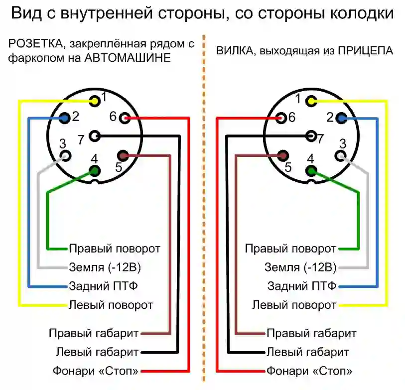 Схема 7 PIN вилки и розетки прицепа