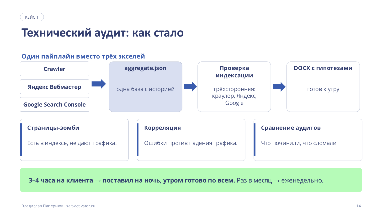 Технический аудит: как стало