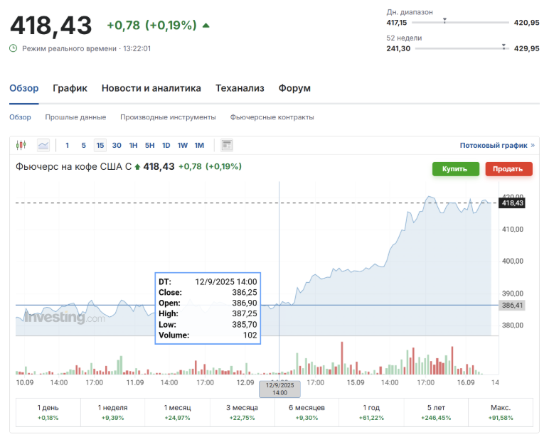 Цены на кофе снова растут?