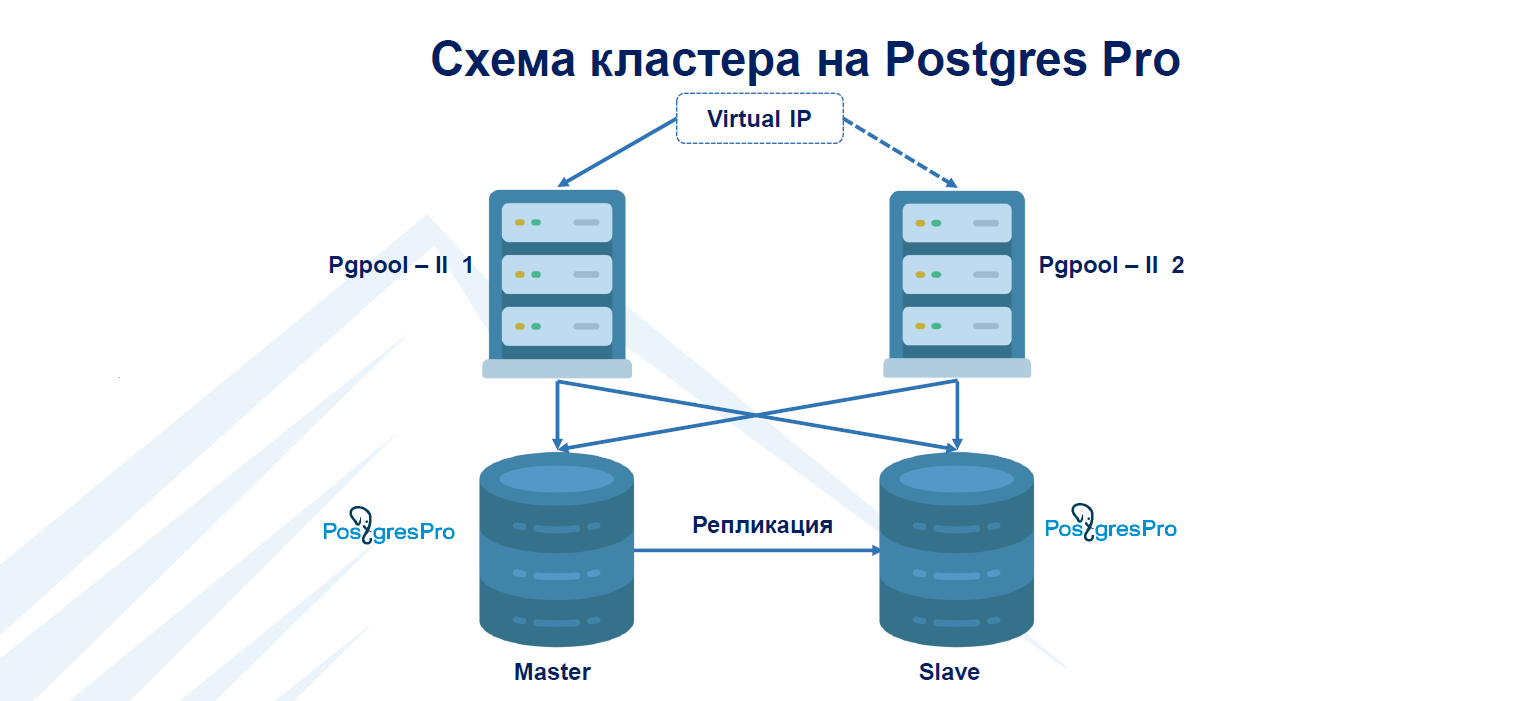 Postgresql cluster. Отказоустойчивый кластер. Отказоустойчивая архитектура сервера. Построение отказоустойчивой схемы маршрутизаторов. Архитектура отказоустойчивого проекта.