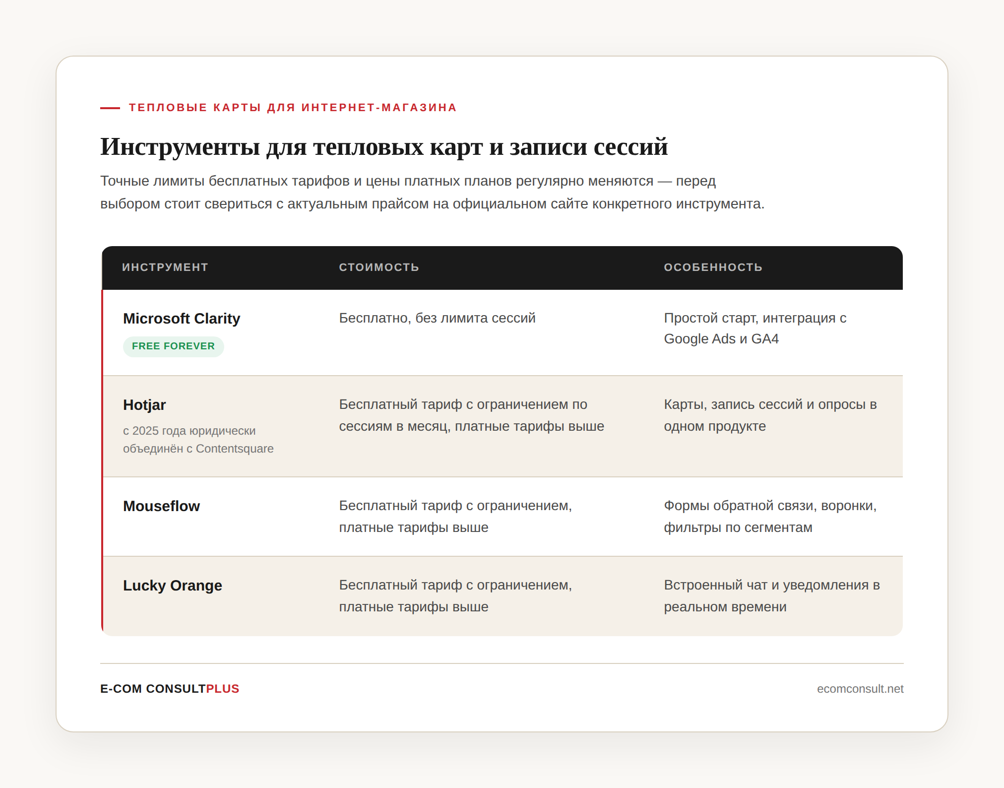 Таблица сравнения инструментов для тепловых карт и записи сессий: Microsoft Clarity — бесплатно без лимита сессий, простой старт и интеграция с Google Ads и GA4; Hotjar, с 2025 года юридически объединённый с Contentsquare, — бесплатный тариф с ограничением по сессиям в месяц и платные тарифы выше, карты, запись сессий и опросы в одном продукте; Mouseflow — бесплатный тариф с ограничением, формы обратной связи, воронки и фильтры по сегментам; Lucky Orange — бесплатный тариф с ограничением, встроенный чат и уведомления в реальном времени.