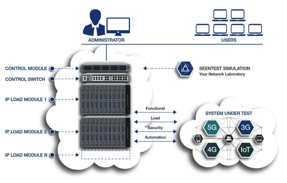 Loading modules. Виртуализация сетей мобильной связи.. Тестирование сети. Тестирование сетевого оборудования организации. Мобильная и фиксированная связь.