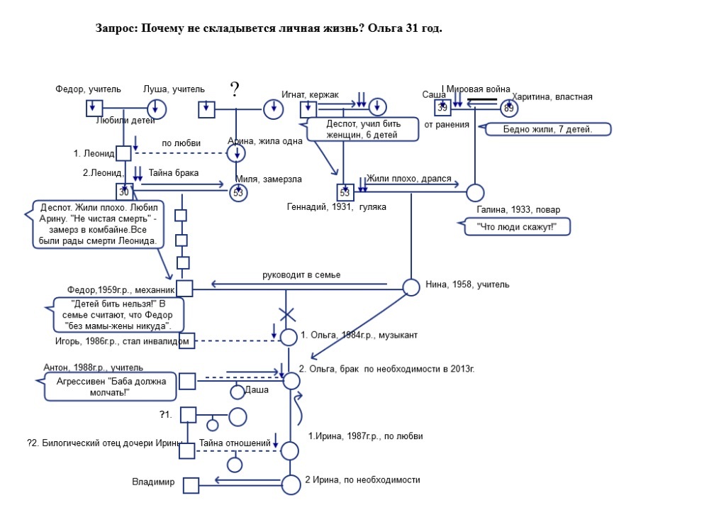 Генограмма семьи схема