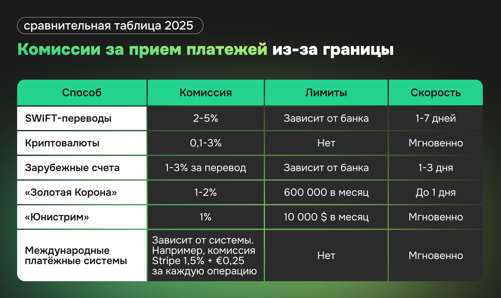 Сравнительная таблица комиссий за прием платежей из-за границы - фото