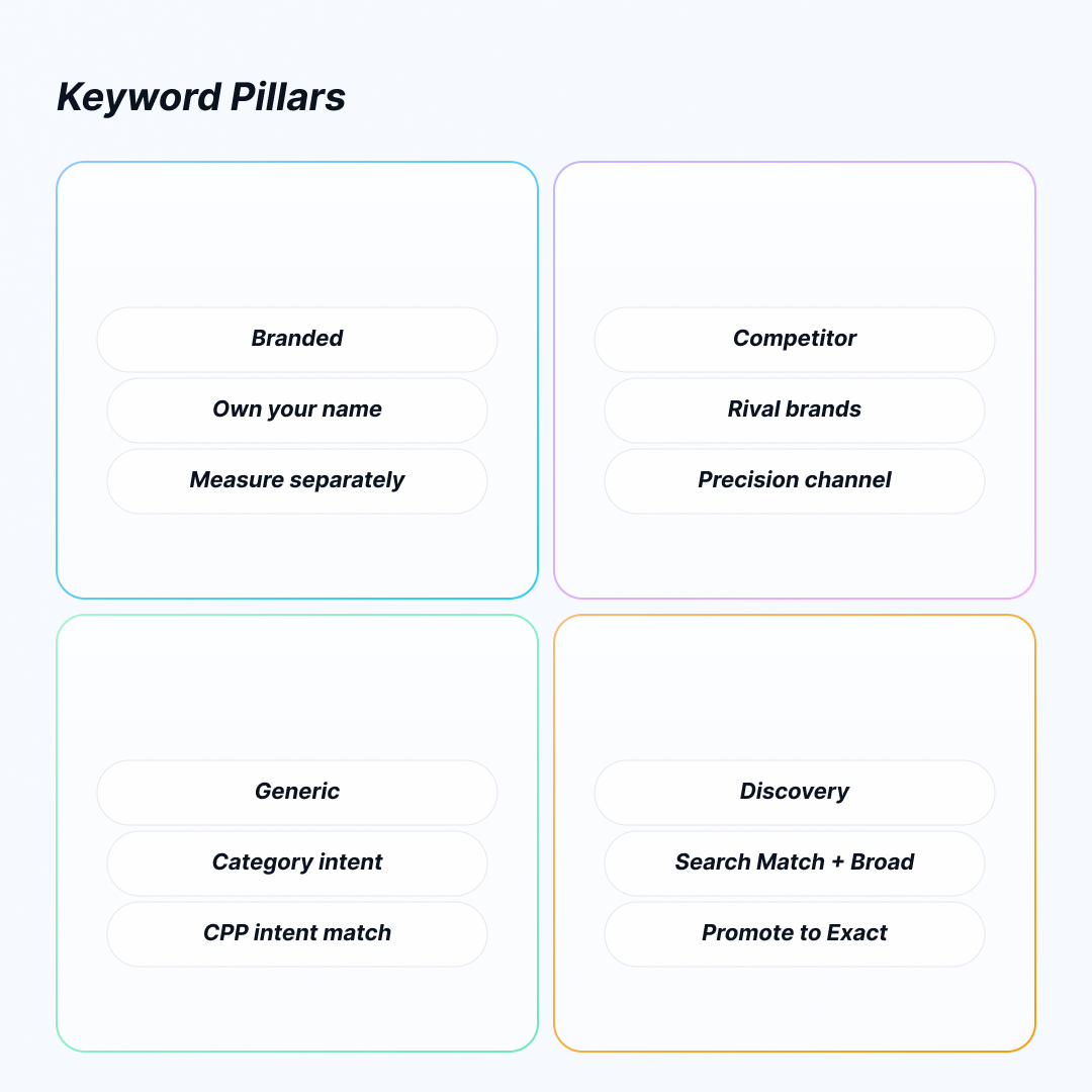 Keyword Pillars