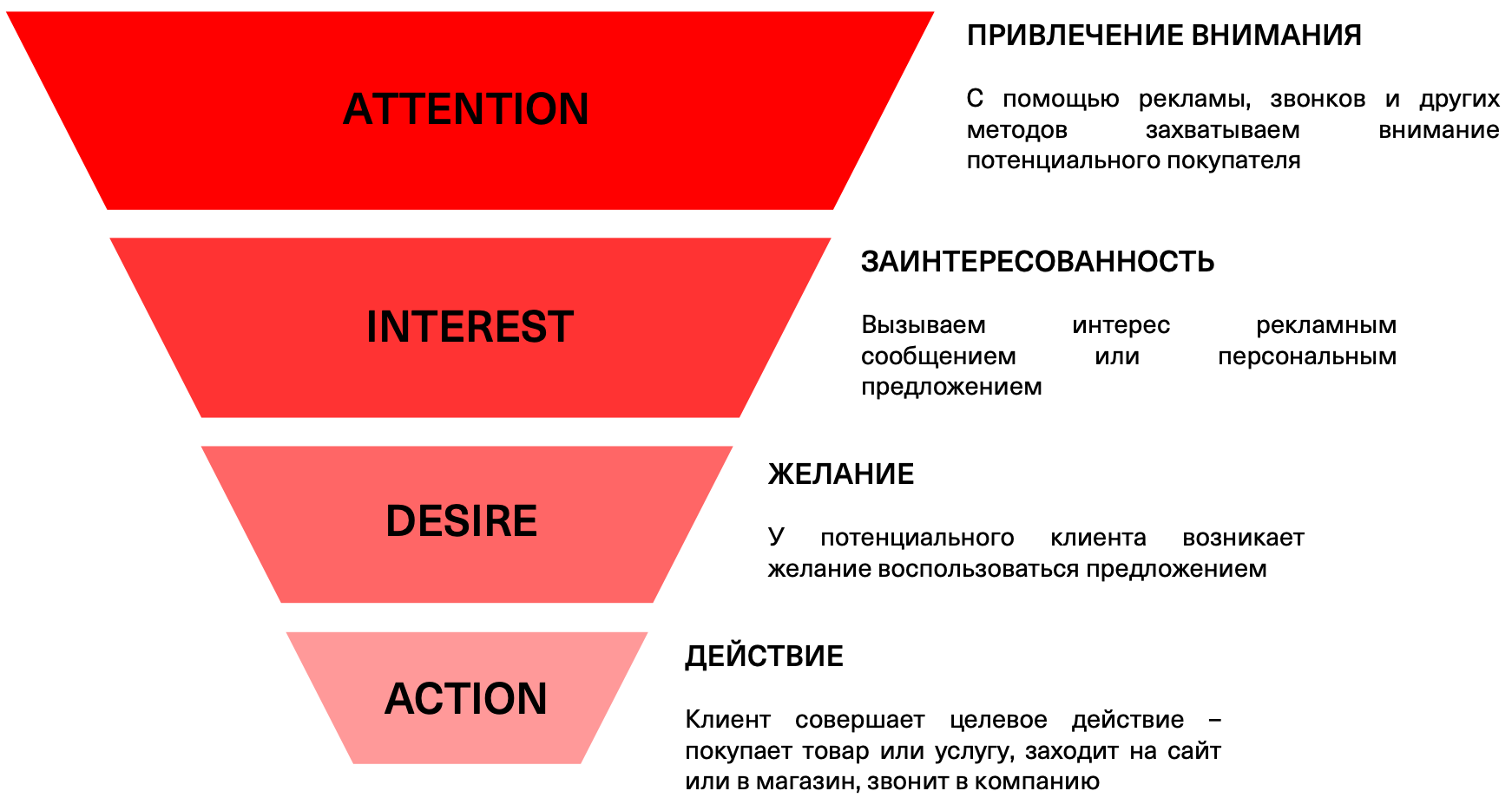 Путь продаж. Модель воронка продаж. Воронка продаж Aida. Воронка продаж Аида. Воронка путь клиента.