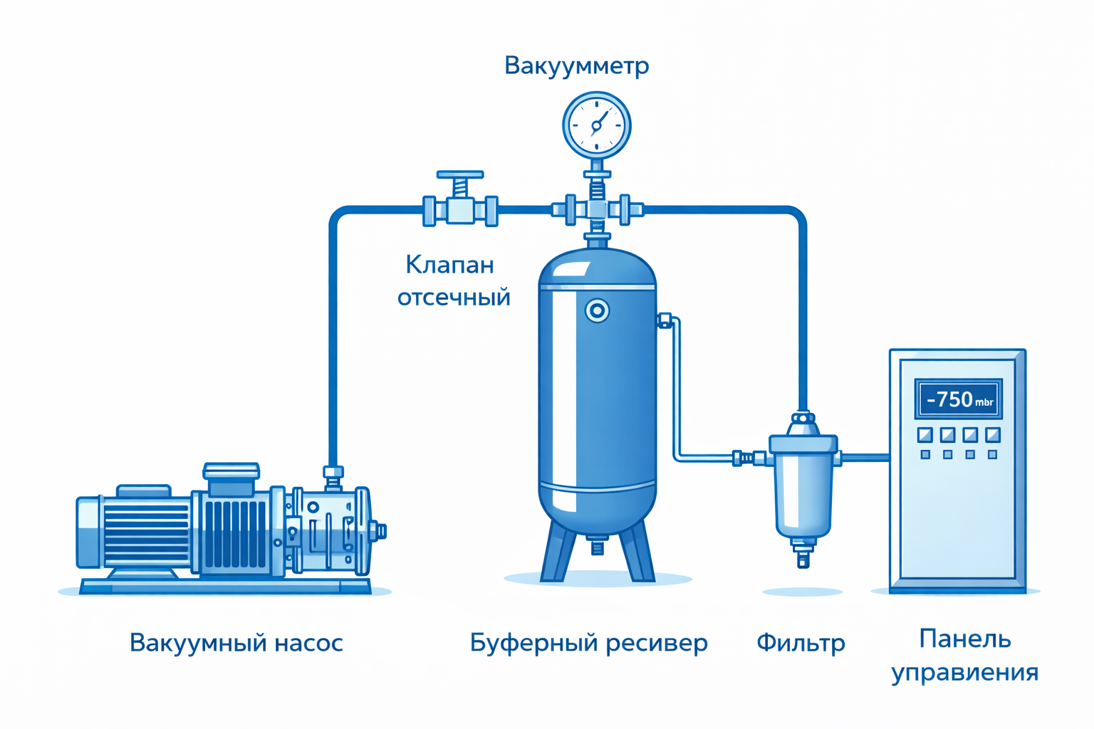 Схема вакуумной станции — состав узлов: насос, ресивер, вакуумметр, клапаны и блок управления