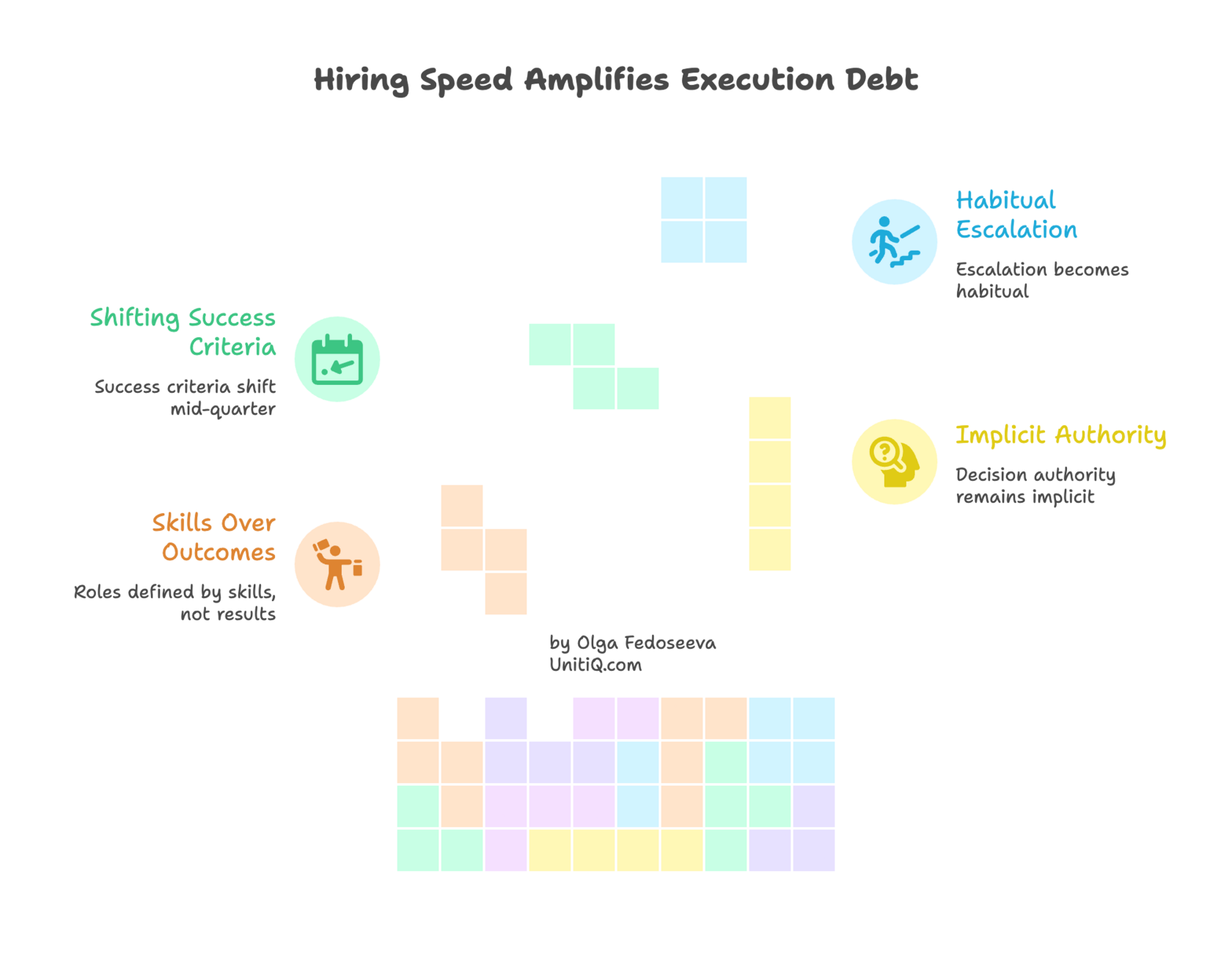Tetris-style visual showing shifting success criteria, skills over outcomes, implicit authority, and habitual escalation creating execution debt.
