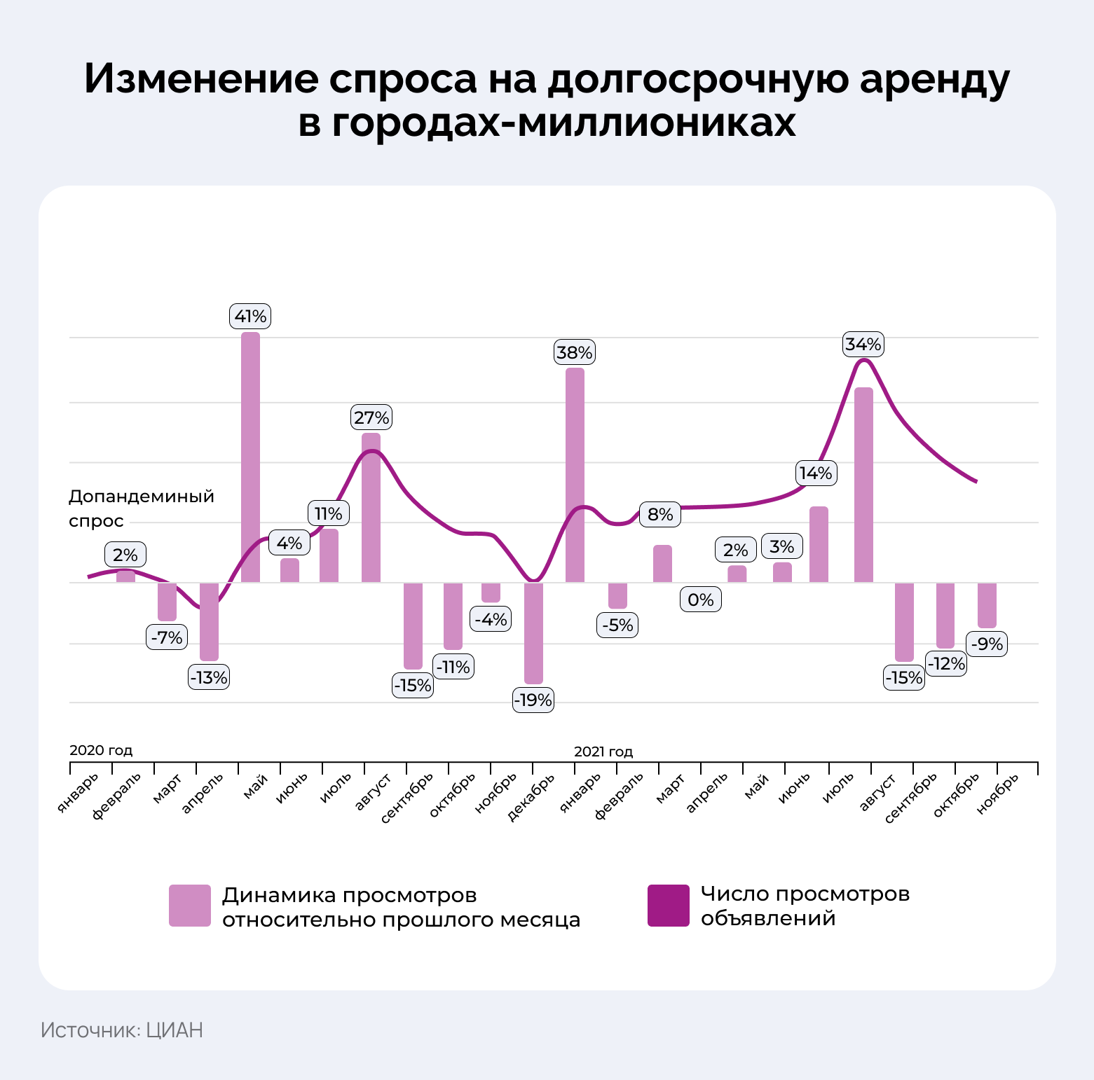 Динамика изменения количества объектов строительства в РФ
