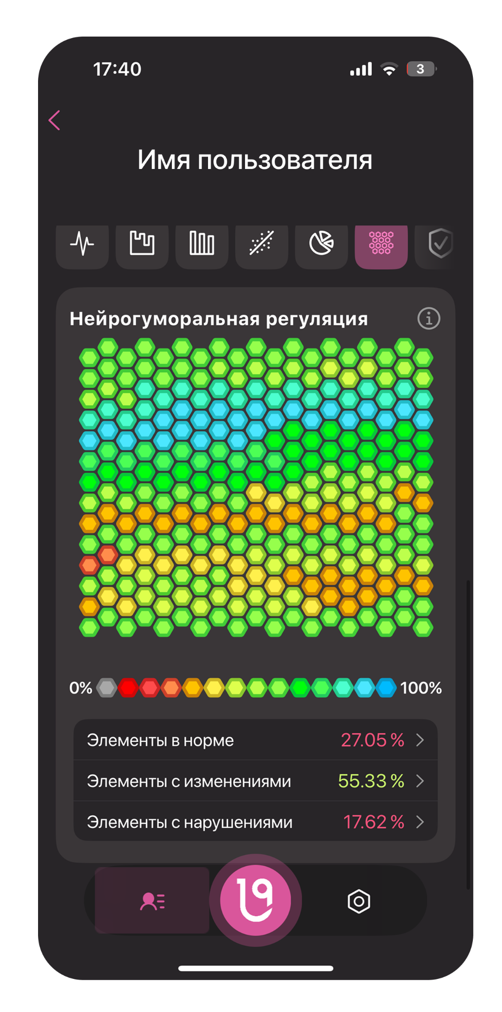 Экран нейрогуморальной регуляции с преимущественно зелёными маркерами