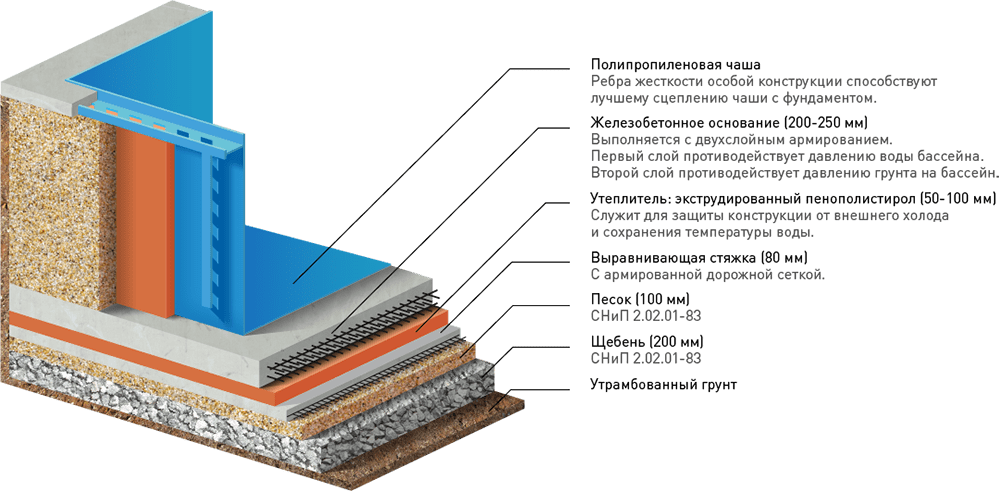 Состав пирога в бассейнах