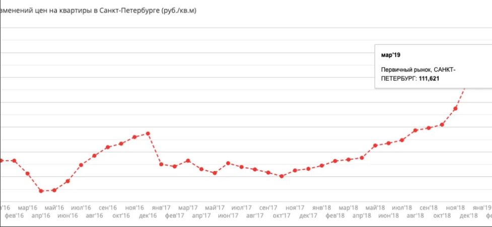 Спб график. График стоимости жилья в Санкт-Петербурге за 20 лет. График стоимости недвижимости в Санкт-Петербурге по годам. График цен на недвижимость в Санкт-Петербурге. Ценовой график недвижимости в Санкт-Петербурге.