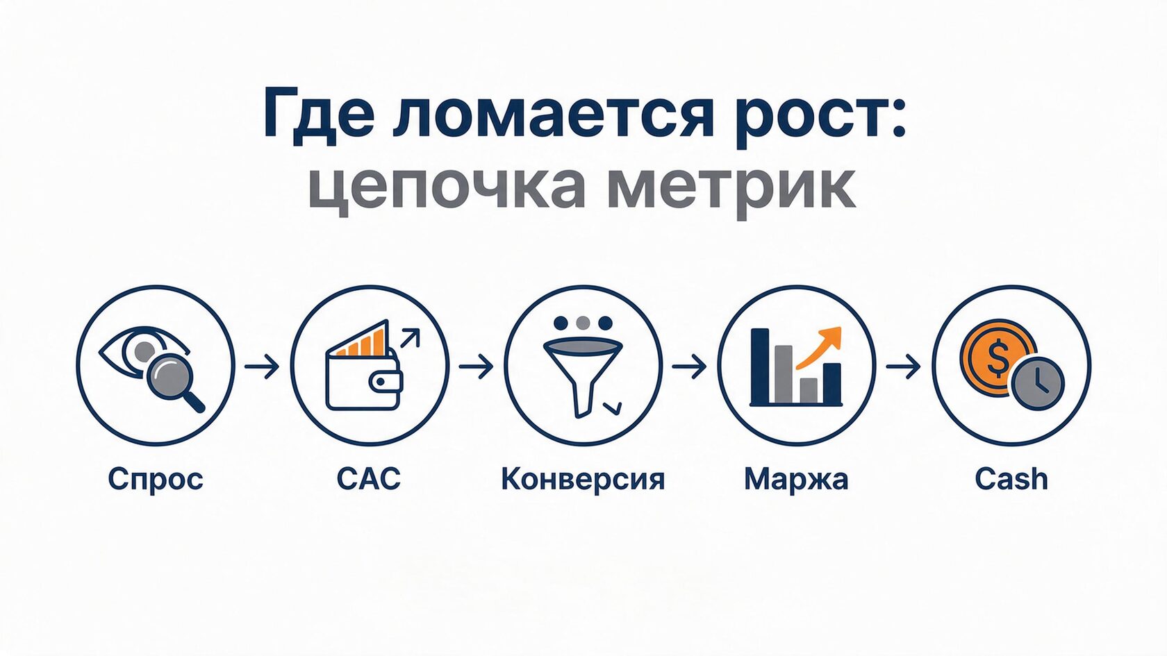 Цепочка метрик: где ломается рост?